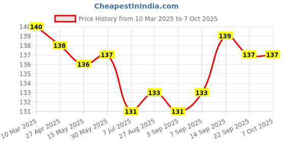 firstcry.com Tango Single Jersey Knit Full Length Text Printed Lounge Pant - Red tango Price History Graph from 10 Mar 2025 to 7 Oct 2025