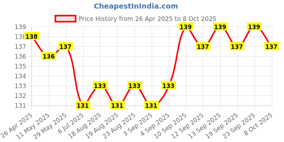 firstcry.com Tango Single Jersey Knit Full Length Text Printed Lounge Pant - Red tango Price History Graph from 26 Apr 2025 to 8 Oct 2025