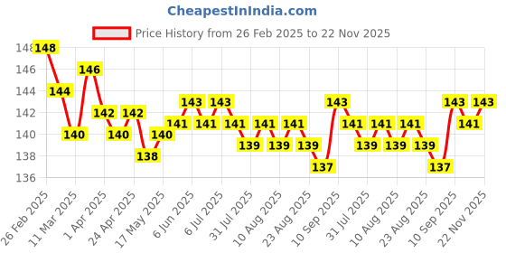 firstcry.com Tango Single Jersey Knit Full Length Text Printed Lounge Pant - Teal Blue tango Price History Graph from 26 Feb 2025 to 22 Nov 2025