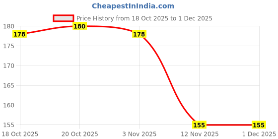 firstcry.com Tango Single Jersey Knit Full Length Track Pant With Animal Print - Blue tango Price History Graph from 18 Oct 2025 to 30 Nov 2025