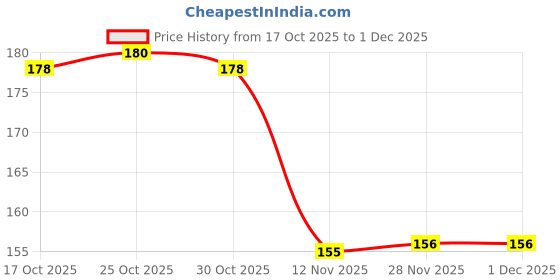 firstcry.com Tango Single Jersey Knit Full Length Track Pant With Animal Print - Navy Blue tango Price History Graph from 17 Oct 2025 to 30 Nov 2025