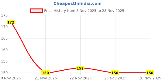 firstcry.com Tango Single Jersey Knit Full Length Track Pant With Elephant Print - Light Blue tango Price History Graph from 8 Nov 2025 to 28 Nov 2025