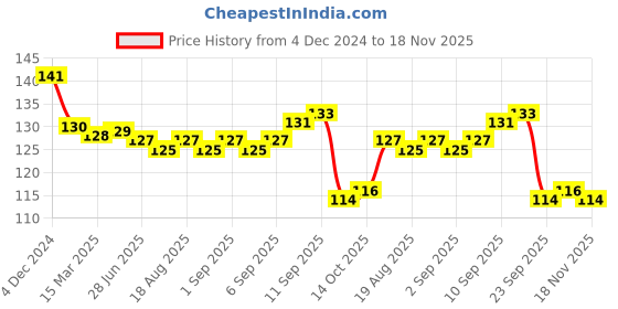 firstcry.com Tango Single Jersey Knit Full Length Track Pant with Panda Print - Dark Pink tango Price History Graph from 4 Dec 2024 to 18 Nov 2025