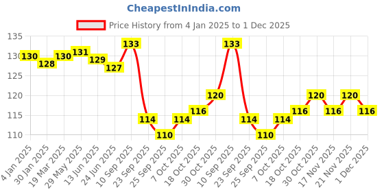 firstcry.com Tango Single Jersey Knit Full Length Track Pant with Panda Print -Light Brown tango Price History Graph from 4 Jan 2025 to 1 Dec 2025