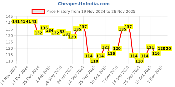 firstcry.com Tango Single Jersey Knit Full Length Track Pant with Panda Print - Sea Green tango Price History Graph from 19 Nov 2024 to 25 Nov 2025