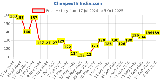 firstcry.com Tango Single Jersey  Knit Full Length Track Pant with Teddy Print - Cherry Red tango Price History Graph from 17 Jul 2024 to 4 Oct 2025