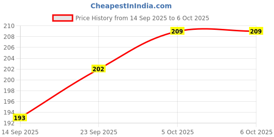 firstcry.com Tango Single Jersey Knit Full Length Track Pant With Text Print - Red tango Price History Graph from 14 Sep 2025 to 6 Oct 2025