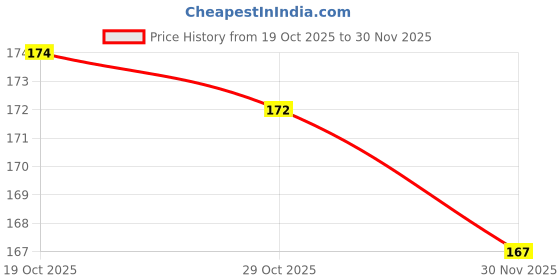 firstcry.com Tango Single Jersey Knit Full Length Track Pant With Vehicle Print - Teal Blue tango Price History Graph from 19 Oct 2025 to 30 Nov 2025