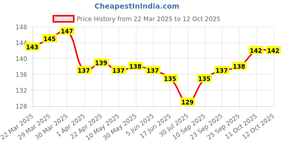 firstcry.com Tango Single Jersey Knit Full Length Track Pants with Dino Print - Blue tango Price History Graph from 22 Mar 2025 to 12 Oct 2025