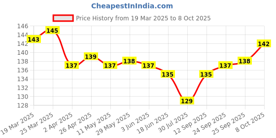 firstcry.com Tango Single Jersey Knit Full Length Track Pants with Dino Print - Blue tango Price History Graph from 19 Mar 2025 to 8 Oct 2025