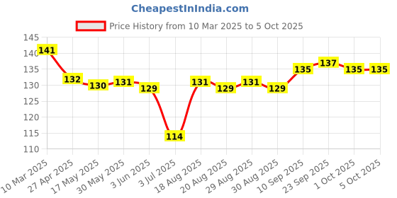 firstcry.com Tango Single Jersey Knit Full Length Track Pants with Dino Print - Red tango Price History Graph from 10 Mar 2025 to 4 Oct 2025