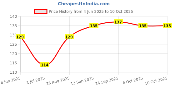 firstcry.com Tango Single Jersey Knit Full Length Track Pants with Dino Print - Red tango Price History Graph from 4 Jun 2025 to 10 Oct 2025