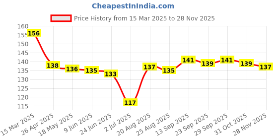 firstcry.com Tango Single Jersey Knit Full Length Track Pants with Squirrel League Text Print - Golden tango Price History Graph from 15 Mar 2025 to 27 Nov 2025