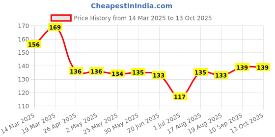 firstcry.com Tango Single Jersey Knit Full Length Track Pants with Squirrel League Text Print - Pink tango Price History Graph from 14 Mar 2025 to 13 Oct 2025