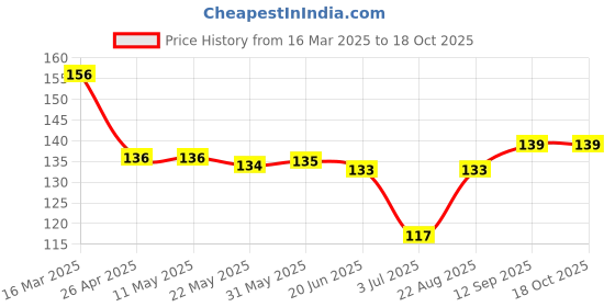 firstcry.com Tango Single Jersey Knit Full Length Track Pants with Squirrel League Text Print - Pink tango Price History Graph from 16 Mar 2025 to 17 Oct 2025