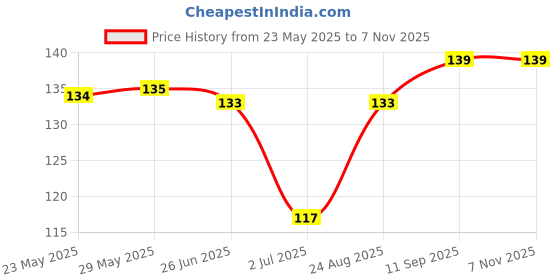 firstcry.com Tango Single Jersey Knit Full Length Track Pants with Squirrel League Text Print - Pink tango Price History Graph from 23 May 2025 to 7 Nov 2025