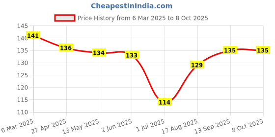 firstcry.com Tango Single Jersey Knit Full LengthTrack Pant with Planet Earth Print & Tape Detailing -Blue tango Price History Graph from 6 Mar 2025 to 8 Oct 2025
