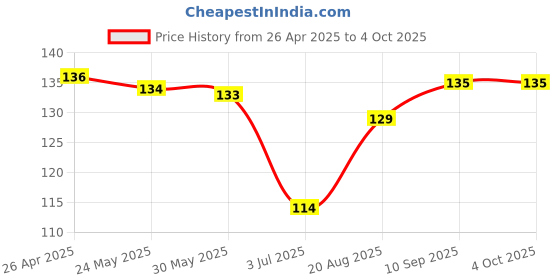 firstcry.com Tango Single Jersey Knit Full LengthTrack Pant with Planet Earth Print & Tape Detailing -Blue tango Price History Graph from 26 Apr 2025 to 4 Oct 2025