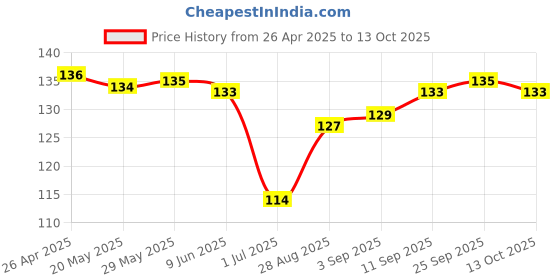 firstcry.com Tango Single Jersey Knit Full LengthTrack Pant with Planet Earth Print & Tape Detailing -Yellow tango Price History Graph from 26 Apr 2025 to 13 Oct 2025
