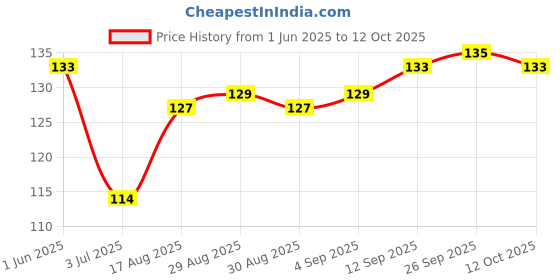 firstcry.com Tango Single Jersey Knit Full LengthTrack Pant with Planet Earth Print & Tape Detailing -Yellow tango Price History Graph from 1 Jun 2025 to 12 Oct 2025