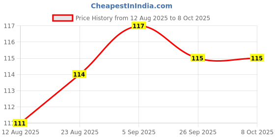 firstcry.com Tango Single Jersey Knit Full Sleeves Front Open Jhabla With Animal Print - Light Blue tango Price History Graph from 12 Aug 2025 to 7 Oct 2025