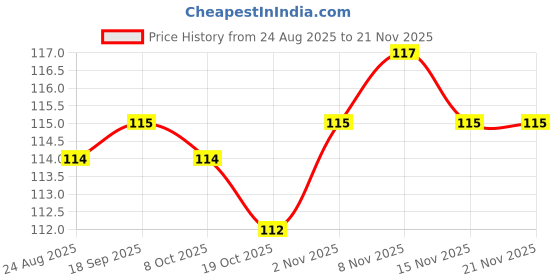 firstcry.com Tango Single Jersey Knit Full Sleeves Front Open Jhabla With Animal Print - Light Blue tango Price History Graph from 24 Aug 2025 to 20 Nov 2025