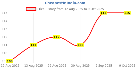 firstcry.com Tango Single Jersey Knit Full Sleeves Front Open Jhabla With Animal Print - Light Green tango Price History Graph from 12 Aug 2025 to 9 Oct 2025