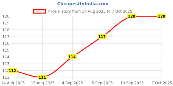 firstcry.com Tango Single Jersey Knit Full Sleeves Front Open Jhabla With Animal Print - Light Green tango Price History Graph from 14 Aug 2025 to 7 Oct 2025