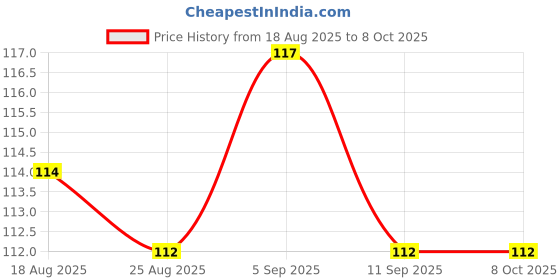 firstcry.com Tango Single Jersey Knit Full Sleeves Front Open Jhabla With Bunny Print - Aqua Blue tango Price History Graph from 18 Aug 2025 to 8 Oct 2025