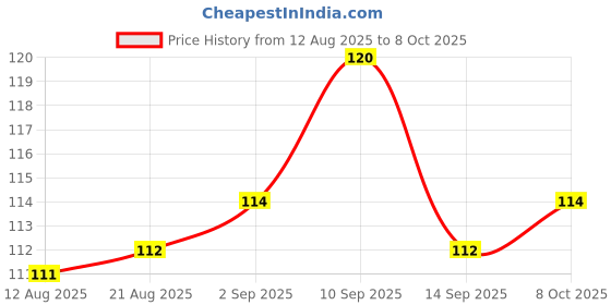 firstcry.com Tango Single Jersey Knit Full Sleeves Front Open Jhabla With Bunny Print - Aqua Blue tango Price History Graph from 12 Aug 2025 to 8 Oct 2025