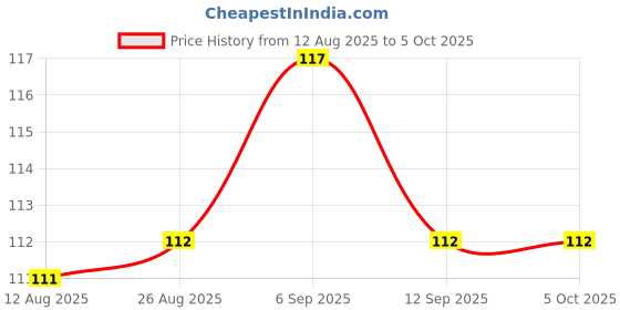 firstcry.com Tango Single Jersey Knit Full Sleeves Front Open Jhabla With Bunny Print - Aqua Blue tango Price History Graph from 12 Aug 2025 to 5 Oct 2025