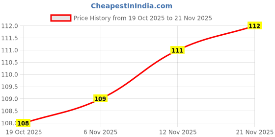 firstcry.com Tango Single Jersey Knit Full Sleeves Front Open Jhabla With Teddy Print - Light Blue tango Price History Graph from 19 Oct 2025 to 21 Nov 2025