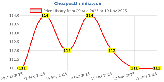 firstcry.com Tango Single Jersey Knit Full Sleeves Front Open Jhablas With Animal Print - Coral tango Price History Graph from 29 Aug 2025 to 19 Nov 2025