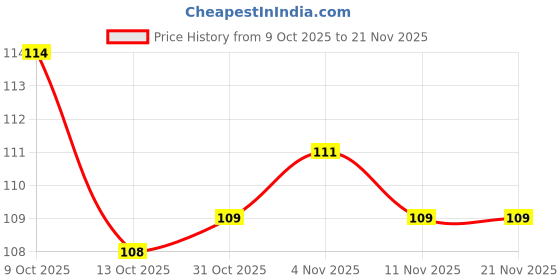 firstcry.com Tango Single Jersey Knit Full Sleeves Front Open Jhablas With Animal Print - Coral tango Price History Graph from 9 Oct 2025 to 20 Nov 2025