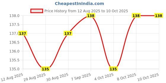 firstcry.com Tango Single Jersey Knit Full Sleeves Front Open Jhablas With Animal Print - Cream tango Price History Graph from 12 Aug 2025 to 9 Oct 2025