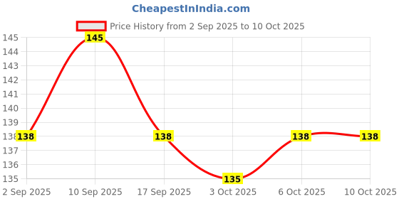 firstcry.com Tango Single Jersey Knit Full Sleeves Front Open Jhablas With Animal Print - Cream tango Price History Graph from 2 Sep 2025 to 9 Oct 2025
