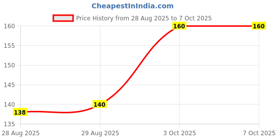 firstcry.com Tango Single Jersey Knit Full Sleeves Front Open Jhablas With Animal Print - Light Brown tango Price History Graph from 28 Aug 2025 to 6 Oct 2025