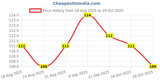 firstcry.com Tango Single Jersey Knit Full Sleeves Front Open Jhablas With Rabbit Print - Coral tango Price History Graph from 18 Aug 2025 to 29 Oct 2025