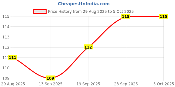 firstcry.com Tango Single Jersey Knit Full Sleeves Front Open Jhablas With Rabbit Print - Coral tango Price History Graph from 29 Aug 2025 to 5 Oct 2025