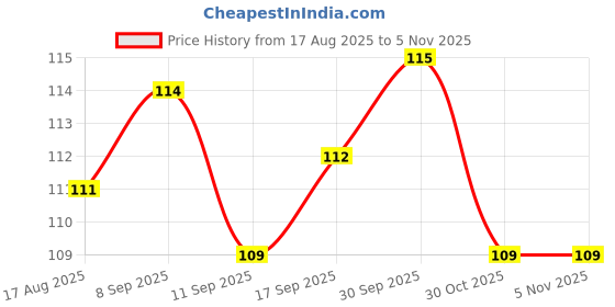firstcry.com Tango Single Jersey Knit Full Sleeves Front Open Jhablas With Rabbit Print - Coral tango Price History Graph from 17 Aug 2025 to 5 Nov 2025