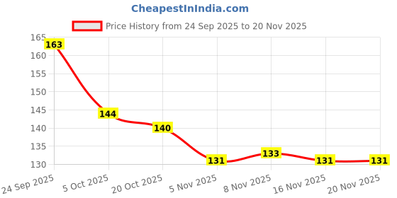 firstcry.com Tango Single Jersey Knit Full Sleeves Jhabla with Animal Print - Aqua tango Price History Graph from 24 Sep 2025 to 20 Nov 2025