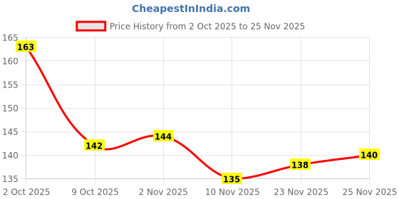 firstcry.com Tango Single Jersey Knit Full Sleeves Jhabla with Animal Print - Mustard tango Price History Graph from 2 Oct 2025 to 23 Nov 2025