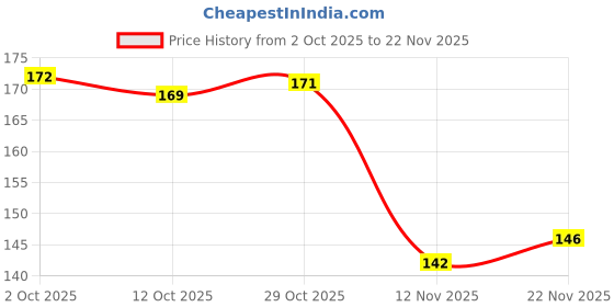 firstcry.com Tango Single Jersey Knit Full Sleeves Jhabla with Cub Print - Sea Green tango Price History Graph from 2 Oct 2025 to 22 Nov 2025