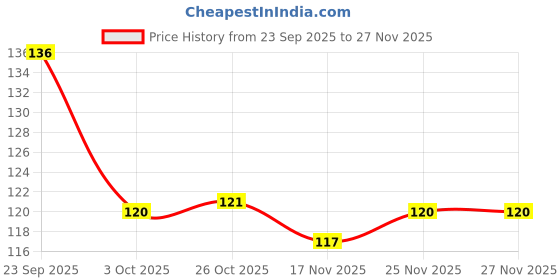 firstcry.com Tango Single Jersey Knit Full Sleeves Jhabla with Heart & Bear Print - Pink tango Price History Graph from 23 Sep 2025 to 26 Nov 2025