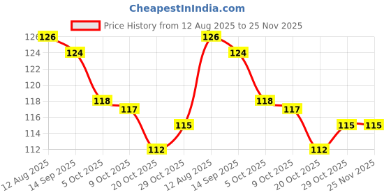 firstcry.com Tango Single Jersey Knit Full Sleeves Jhabla With Star Print - Aqua Blue tango Price History Graph from 12 Aug 2025 to 25 Nov 2025