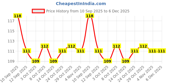 firstcry.com Tango Single Jersey Knit Full Sleeves Jhabla With Star Print - Pink tango Price History Graph from 10 Sep 2025 to 6 Dec 2025