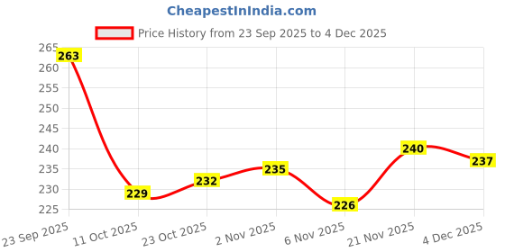 firstcry.com Tango Single Jersey Knit Full Sleeves Jhabla With Stripes & Dino Print Pack Of 2 - Orange & Purple tango Price History Graph from 23 Sep 2025 to 4 Dec 2025