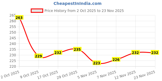 firstcry.com Tango Single Jersey Knit Full Sleeves Jhabla With Stripes & Dino Print Pack Of 2 - Orange & Purple tango Price History Graph from 2 Oct 2025 to 22 Nov 2025