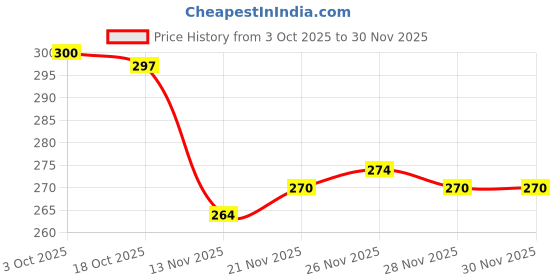 firstcry.com Tango Single Jersey knit Full Sleeves Night Suit With Popsicle Print - Yellow tango Price History Graph from 3 Oct 2025 to 30 Nov 2025