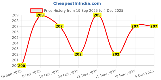 firstcry.com Tango Single Jersey Knit Full Sleeves Night Suit with Star Print - Blue tango Price History Graph from 19 Sep 2025 to 3 Dec 2025